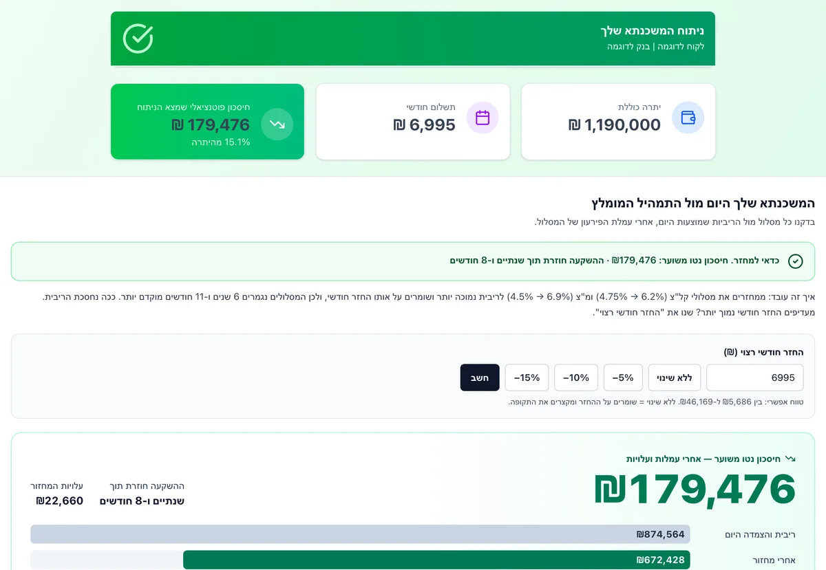 דוח לדוגמה: יתרה כוללת 1,190,000 ₪, תשלום חודשי 6,995 ₪, וחיסכון נטו משוער של 179,476 ₪ אחרי עמלות ועלויות מחזור