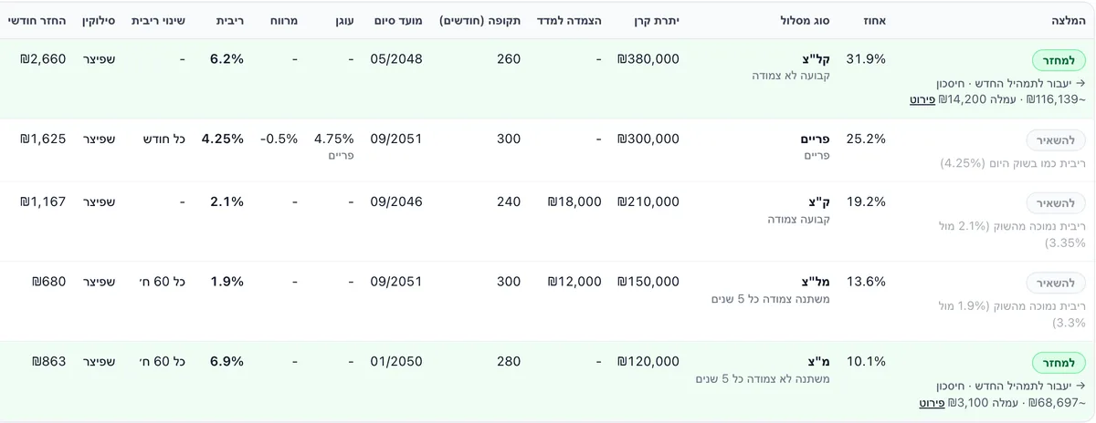 טבלת המסלולים בדוח לדוגמה: המלצה לכל מסלול — למחזר את הקבועה הלא צמודה ואת המשתנה הלא צמודה, להשאיר את הפריים, הקבועה הצמודה והמשתנה הצמודה